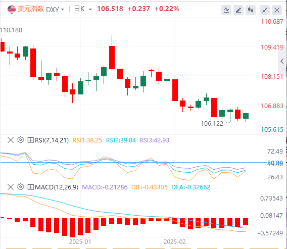 FxPro浦汇 Forex Analysis: Weak data rekindles expectations of rate cuts, new lows 