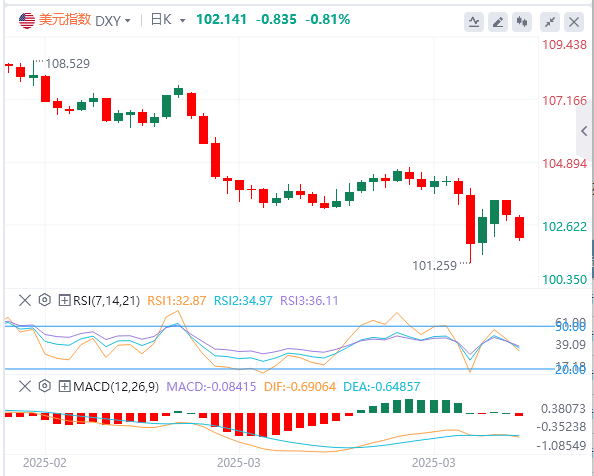 Will the rebound in US bond yields be enough to stop the dollar's decline? Inves