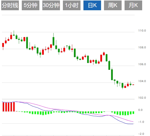 The US dollar index fluctuates, and the shadow of the trade war continues to dis